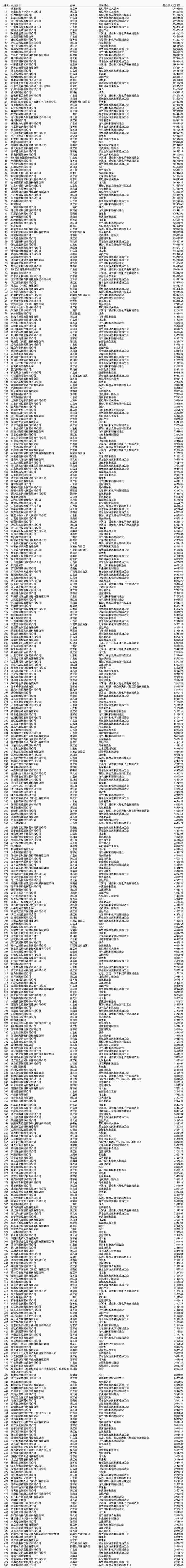 2023年中国民营企业500强