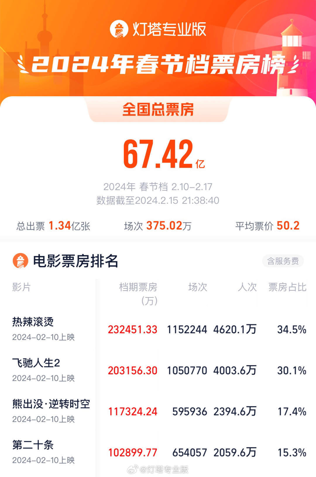 春节档电影总场次创纪录