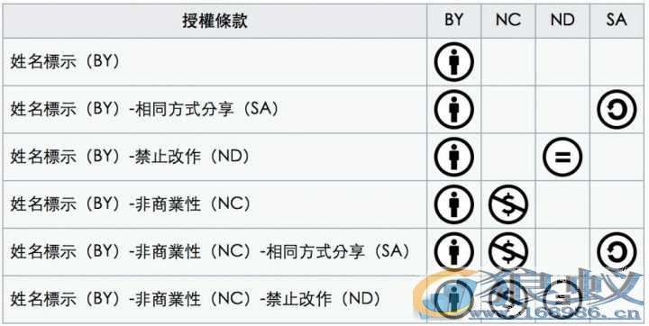 再谈“版权”问题CC0协议是什么？