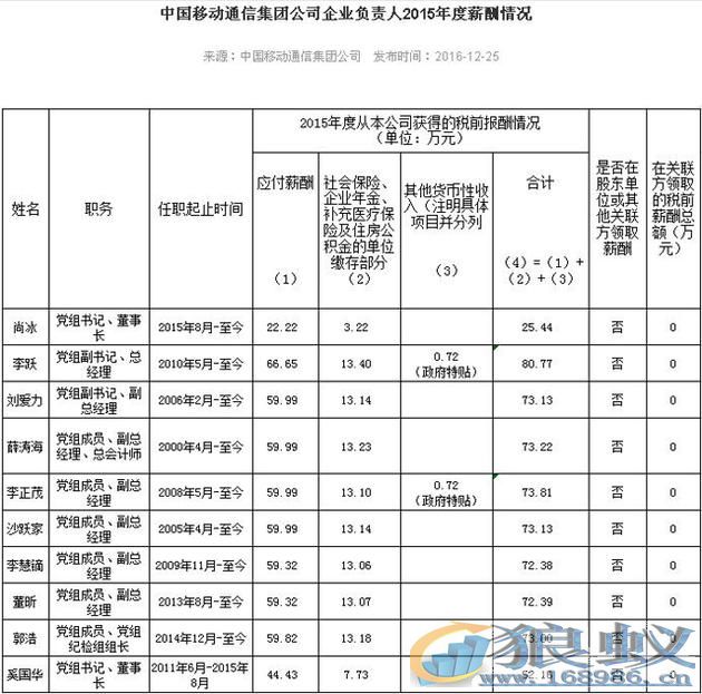 三大运营商高管2015年薪曝光中移动李跃最多_年薪超80万