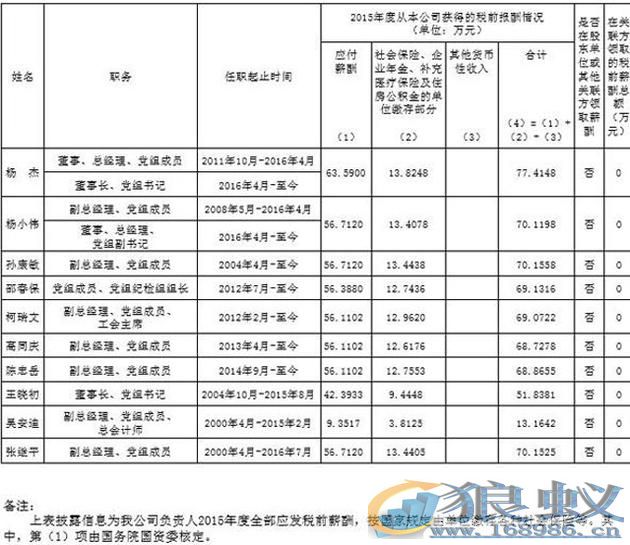 三大运营商高管2015年薪曝光中移动李跃最多_年薪超80万