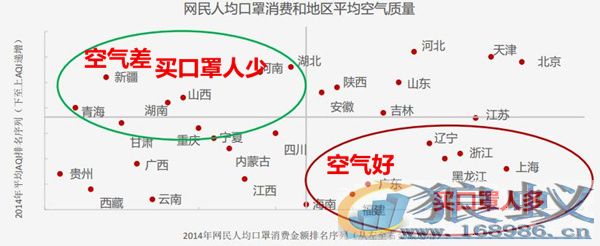 超1亿人互联网上健康消费650亿元