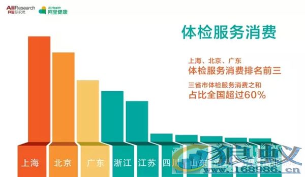 超1亿人互联网上健康消费650亿元