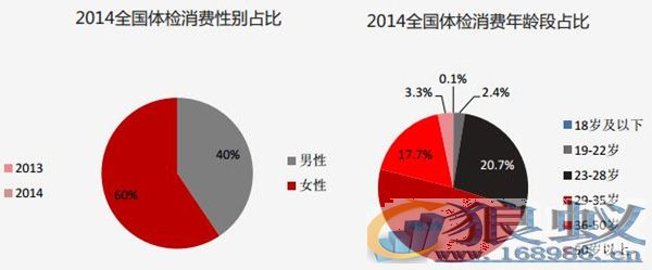 超1亿人互联网上健康消费650亿元