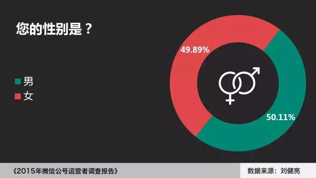 2015年微信公号运营者调查报告微信运营多苦逼！