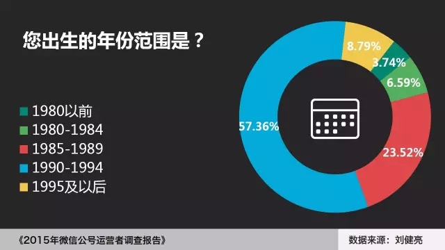 2015年微信公号运营者调查报告微信运营多苦逼！