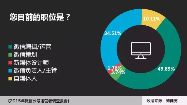 2015年微信公号运营者调查报告微信运营多苦逼！