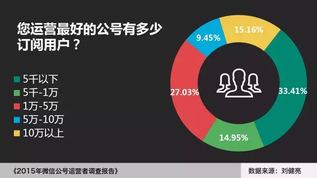 2015年微信公号运营者调查报告微信运营多苦逼！