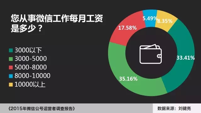 2015年微信公号运营者调查报告微信运营多苦逼！