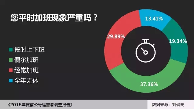 2015年微信公号运营者调查报告微信运营多苦逼！