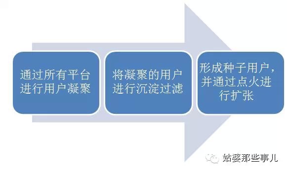 教你在两个月的时间构建产品全国粉丝体系