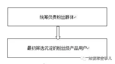 教你在两个月的时间构建产品全国粉丝体系