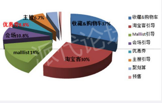 网店推广 淘宝双十一 双十一攻略 双十一红包