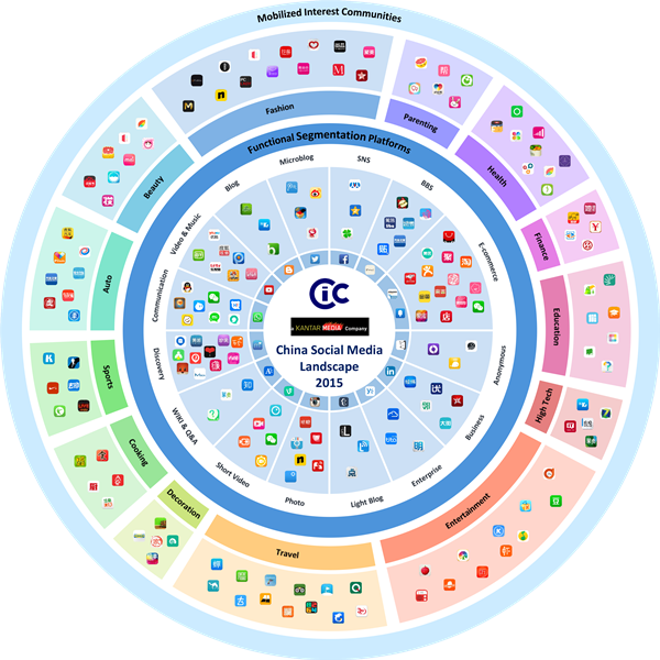 2015年中国社会化媒体格局图发布_六个趋势值得关注