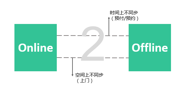 实现O2O的关键不是O也不是O，而是2