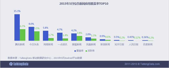 新闻资讯移动应用行业数据报