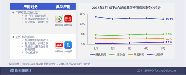 新闻资讯移动应用行业数据报