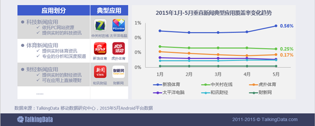 新闻资讯移动应用行业数据报