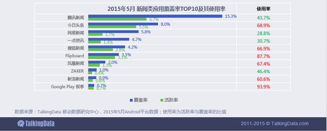 新闻资讯移动应用行业数据报