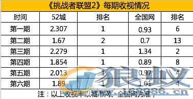 广告主对综艺“上瘾”：《挑战者联盟》用数据霸屏