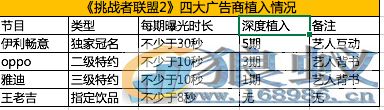 广告主对综艺“上瘾”：《挑战者联盟》用数据霸屏