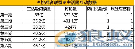 广告主对综艺“上瘾”：《挑战者联盟》用数据霸屏