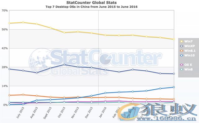 Win10免费升级一天，为什么免费在中国也不管用了？