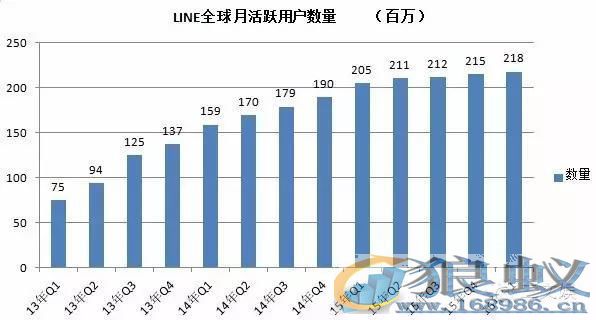 Line是如何做到靠表情包一年赚18亿元