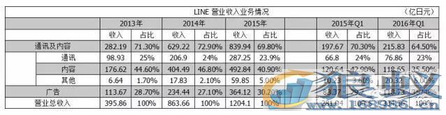 Line是如何做到靠表情包一年赚18亿元