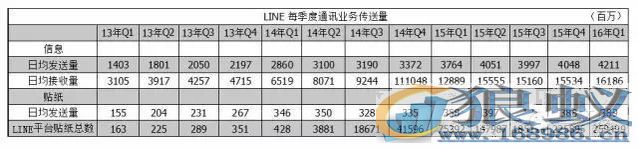 Line是如何做到靠表情包一年赚18亿元