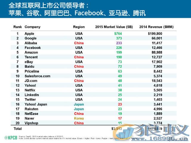 全球前20大互联网公司排名_过去一年发生巨变-湖南seo优化