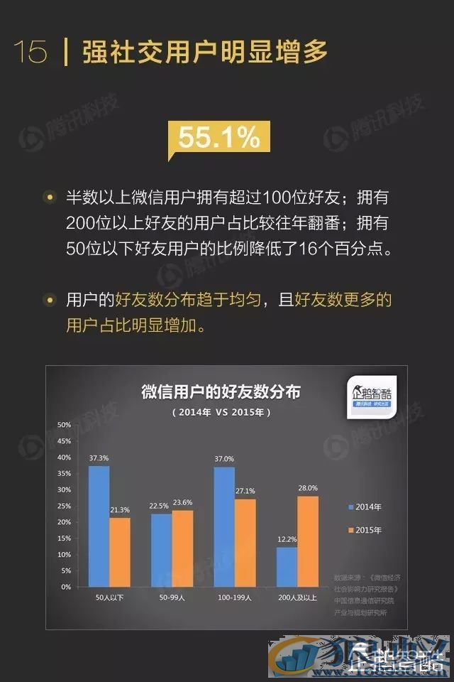 微信影响力报告转发到朋友圈的内容关注度不高！