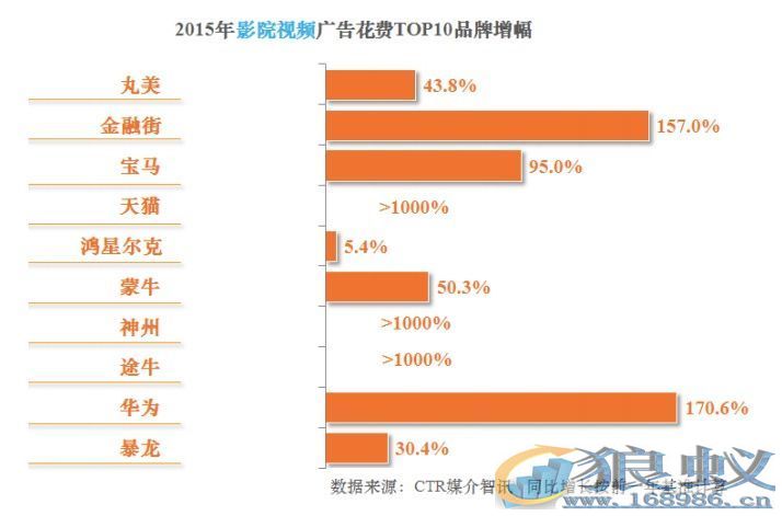 过去一年广告费都花在哪儿了？