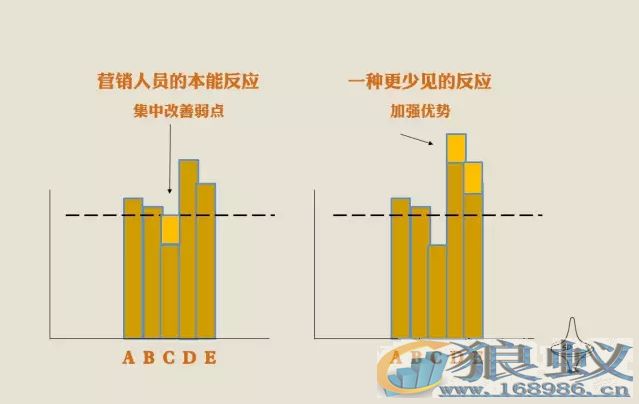 读《哈佛最受欢迎的营销课》品牌如何穿透极度竞争环境？