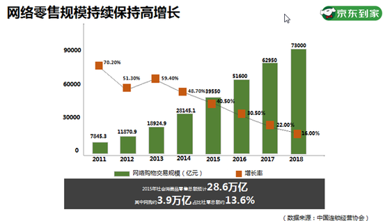 京东为啥要赚生鲜配送辛苦钱?