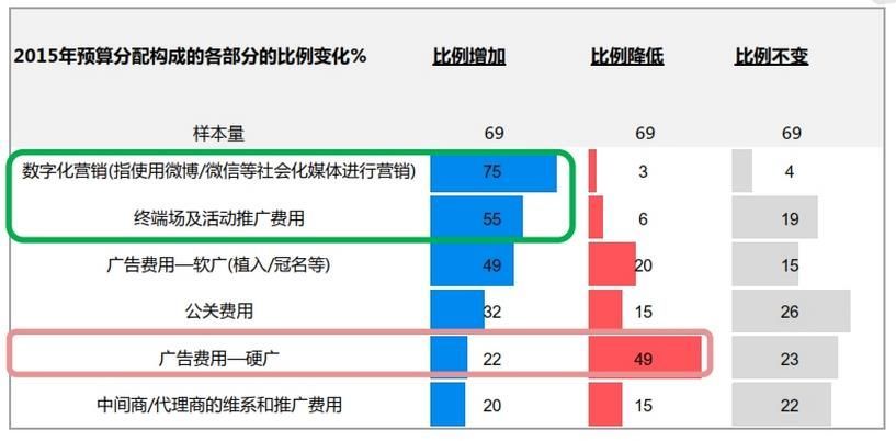 2015年，中国最爱打广告的公司会如何推销自己？