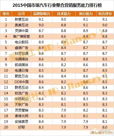 2015中国汽车行业整合营销服务能力排名