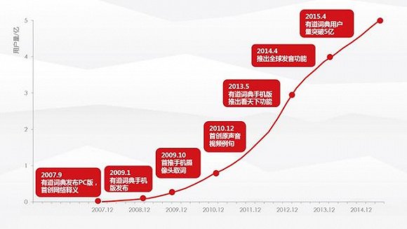 如何炼成5亿用户的APP？